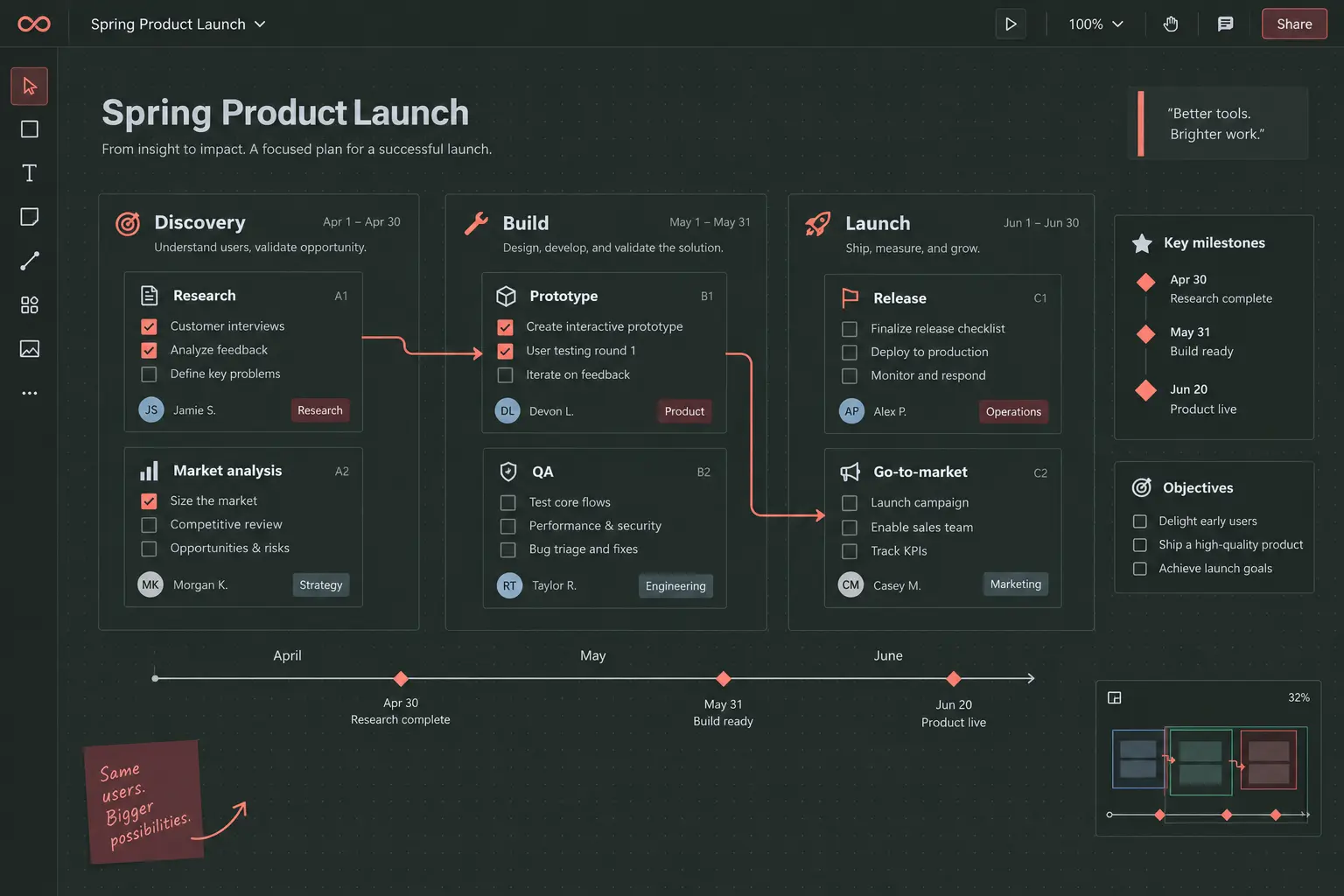 A project launch board with Discovery, Build, and Launch frames connected across an April to June timeline