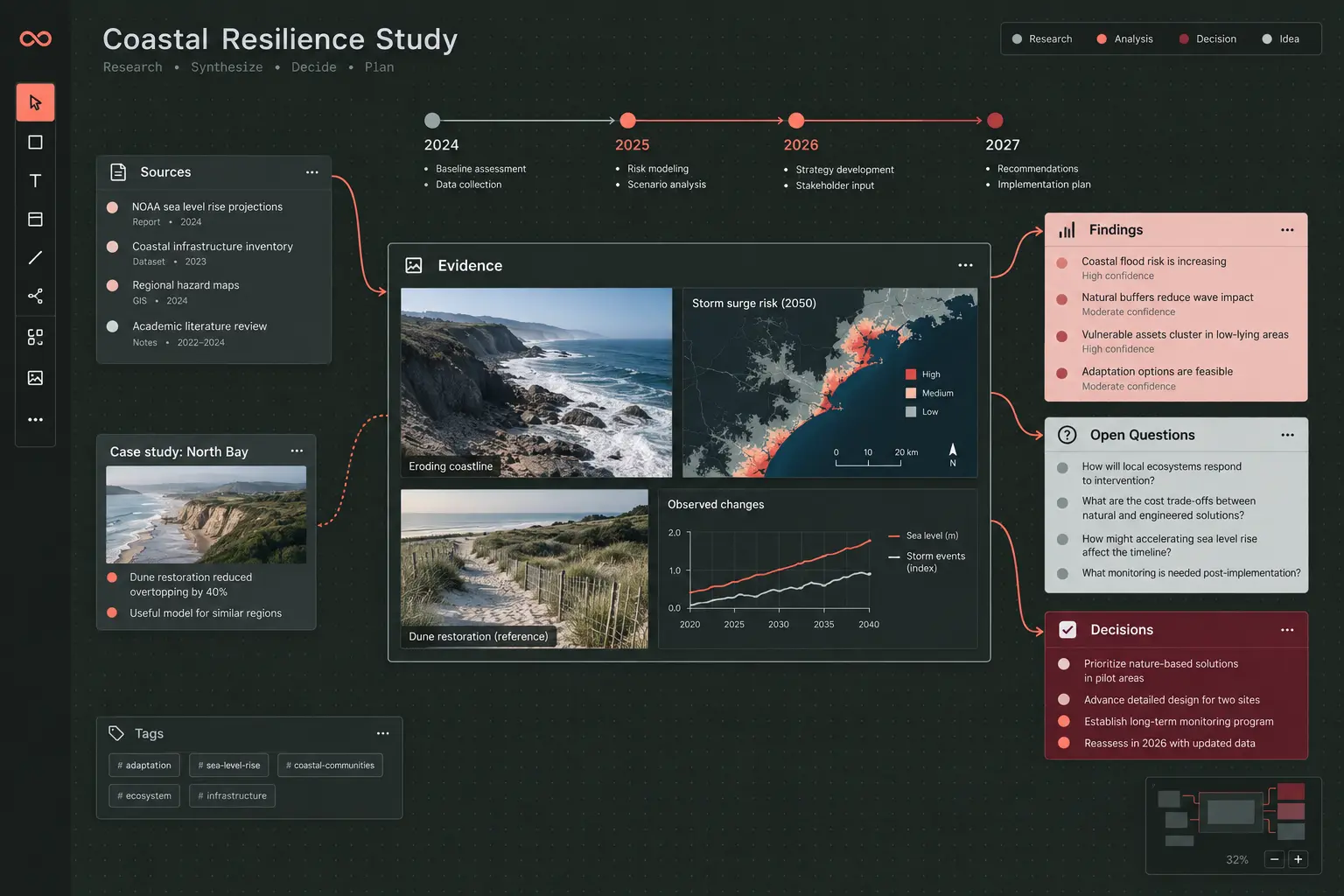 A research board connecting source cards and visual evidence to findings, open questions, and decisions