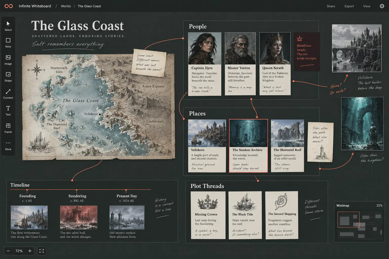 A worldbuilding board connecting a map, character cards, locations, plot threads, and a historical timeline